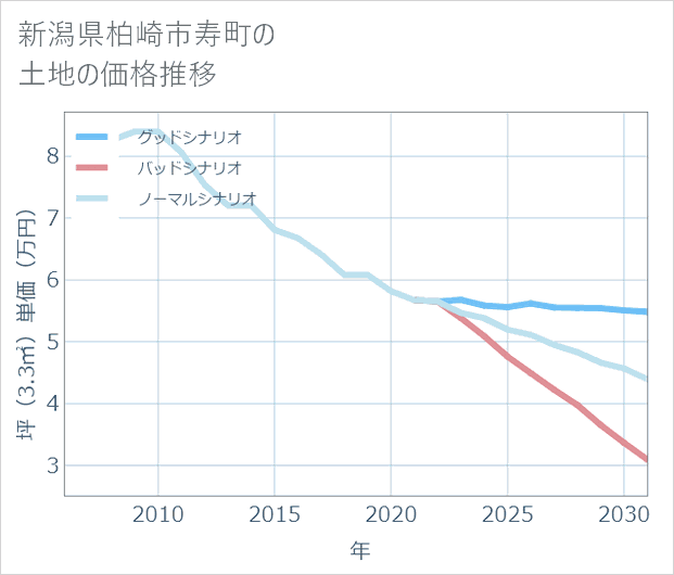新潟県柏崎市寿町の土地価格推移