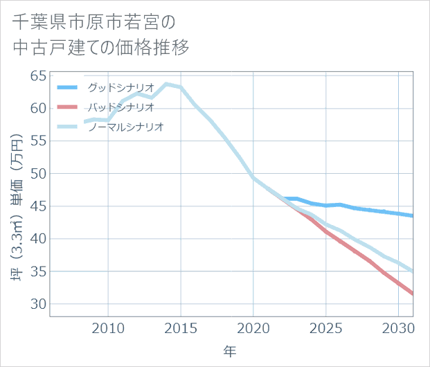 千葉県市原市若宮の中古戸建て価格推移