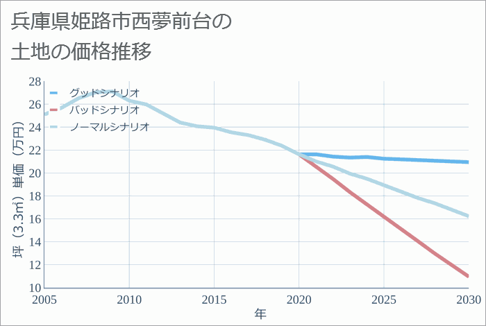 兵庫県姫路市西夢前台の土地価格推移