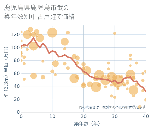 鹿児島県鹿児島市武の築年数別の中古戸建て坪単価