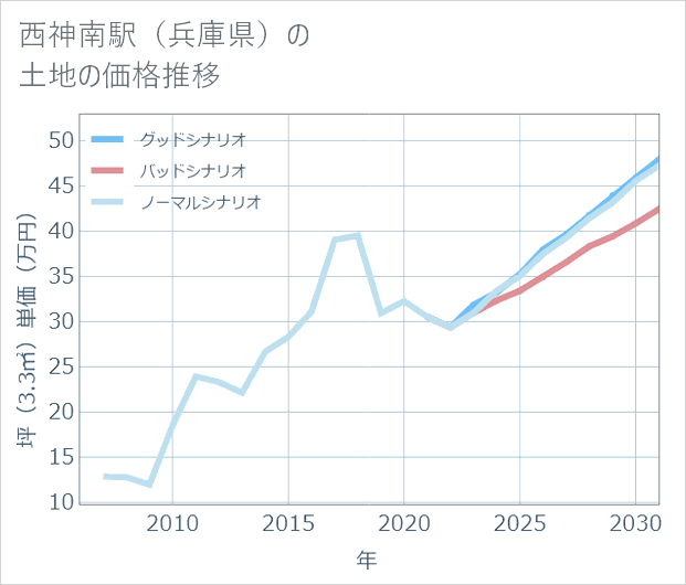 西神南駅(兵庫県)の土地価格推移
