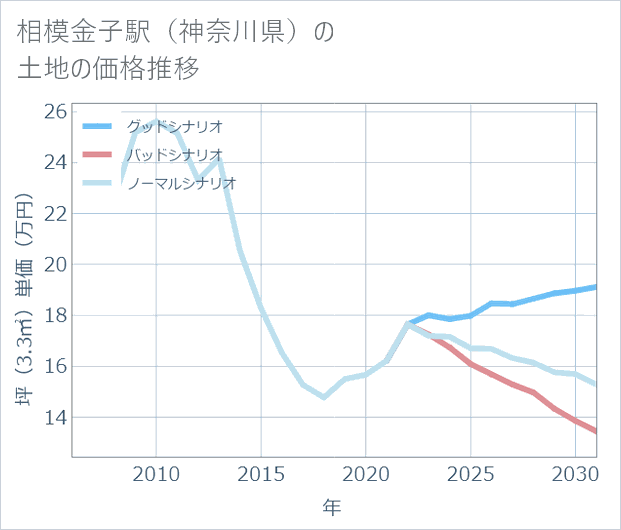相模金子駅(神奈川県)の土地価格推移