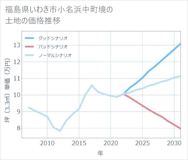 福島県いわき市小名浜中町境の土地価格推移