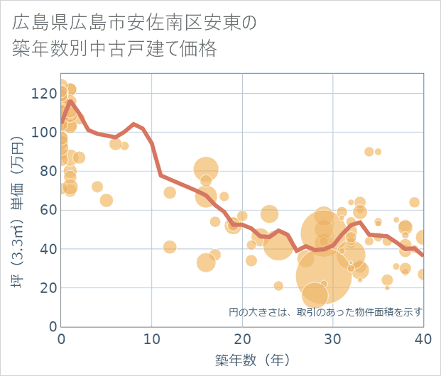 広島県広島市安佐南区安東の築年数別の中古戸建て坪単価