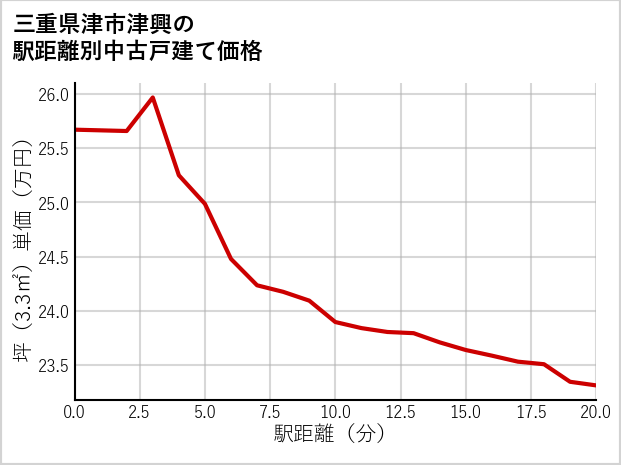 三重県津市津興の徒歩距離別の中古戸建て坪単価