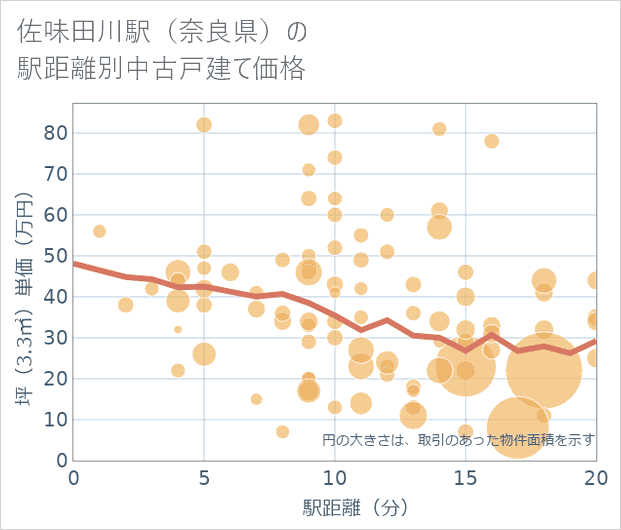 佐味田川駅（奈良県）の徒歩距離別の中古戸建て坪単価