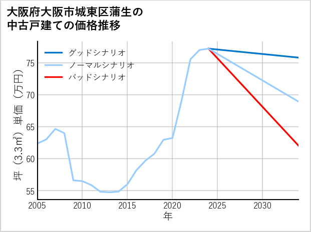 大阪府大阪市城東区蒲生の中古戸建て価格推移