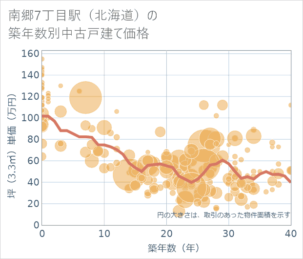 南郷7丁目駅（北海道）の築年数別の中古戸建て坪単価