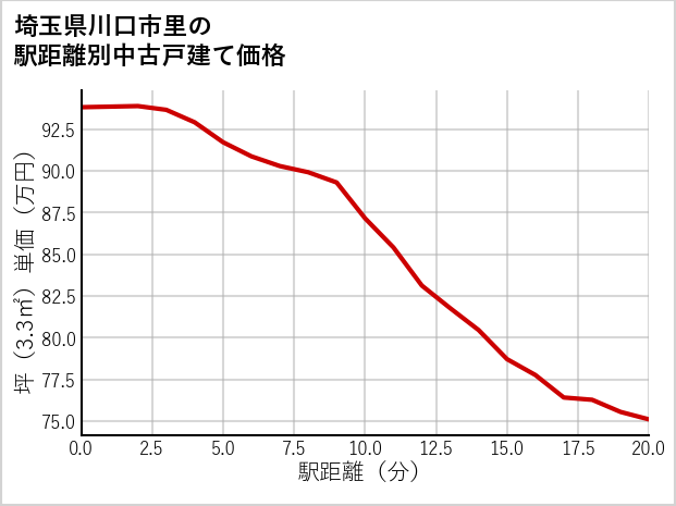 埼玉県川口市里の徒歩距離別の中古戸建て坪単価