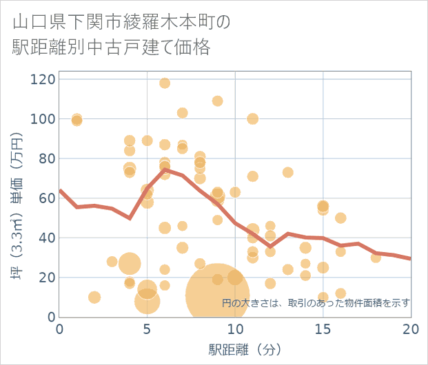 山口県下関市綾羅木本町の徒歩距離別の中古戸建て坪単価