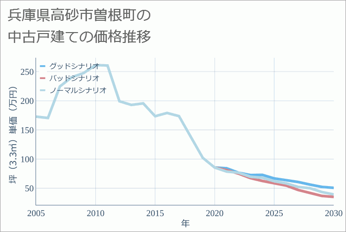 兵庫県高砂市曽根町の中古戸建て価格推移