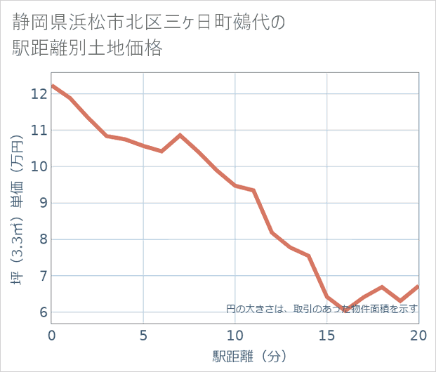 静岡県浜松市北区三ケ日町鵺代の徒歩距離別の土地坪単価