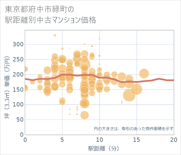 東京都府中市緑町の徒歩距離別の中古マンション坪単価