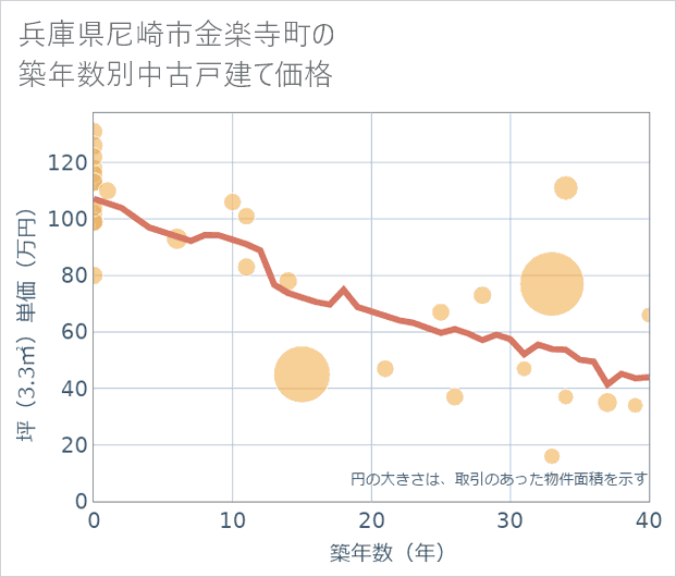 兵庫県尼崎市金楽寺町の築年数別の中古戸建て坪単価