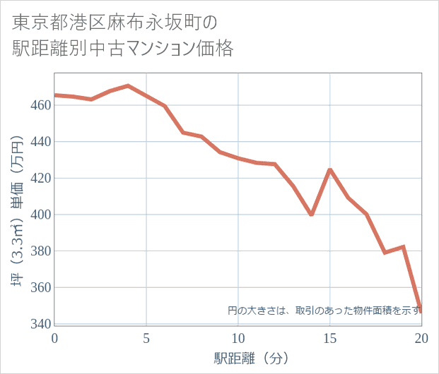 東京都港区麻布永坂町の徒歩距離別の中古マンション坪単価