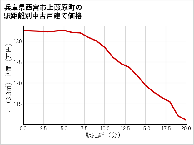 兵庫県西宮市上葭原町の徒歩距離別の中古戸建て坪単価