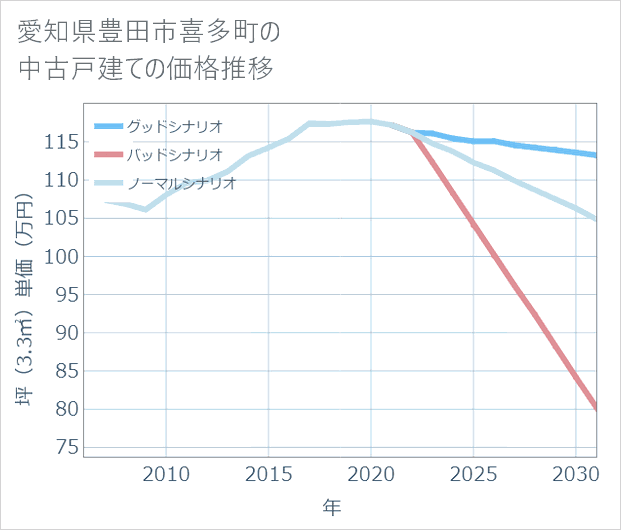 愛知県豊田市喜多町の中古戸建て価格推移
