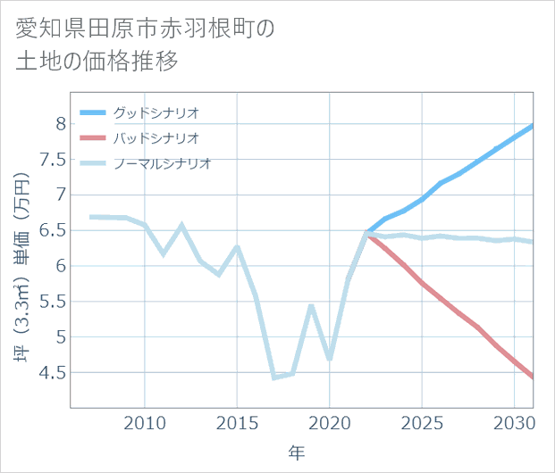 愛知県田原市赤羽根町の土地価格推移