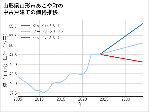 山形県山形市あこや町の中古戸建て価格推移