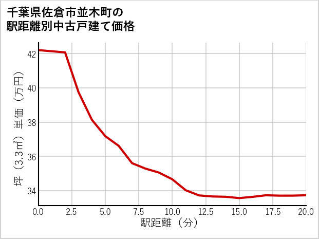 千葉県佐倉市並木町の徒歩距離別の中古戸建て坪単価