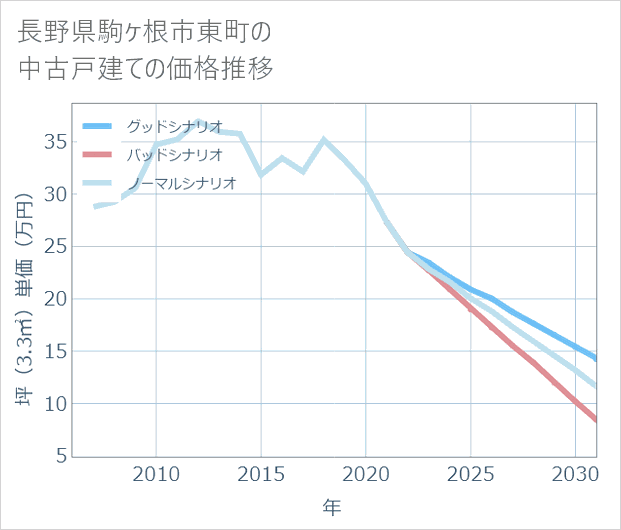 長野県駒ケ根市東町の中古戸建て価格推移