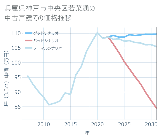 兵庫県神戸市中央区若菜通の中古戸建て価格推移