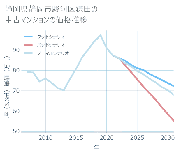 静岡県静岡市駿河区鎌田の中古マンション価格推移