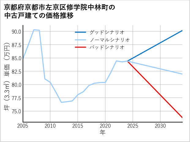 京都府京都市左京区修学院中林町の中古戸建て価格推移