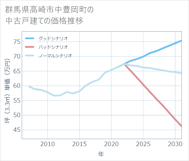 群馬県高崎市中豊岡町の中古戸建て価格推移