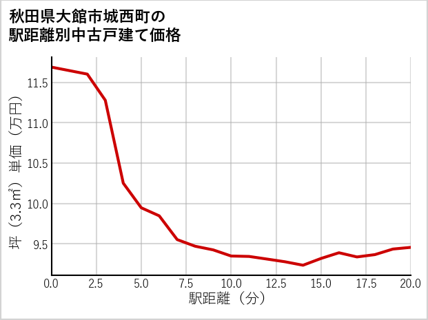 秋田県大館市城西町の徒歩距離別の中古戸建て坪単価