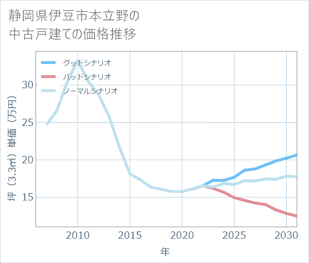 静岡県伊豆市本立野の中古戸建て価格推移