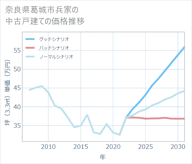 奈良県葛城市兵家の中古戸建て価格推移