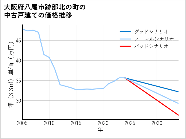 大阪府八尾市跡部北の町の中古戸建て価格推移