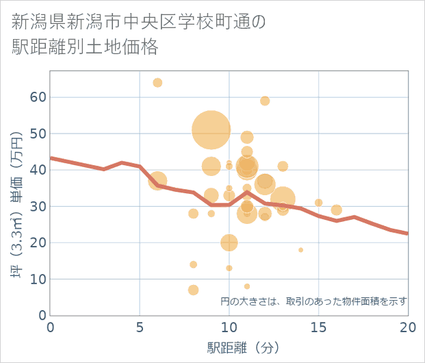 新潟県新潟市中央区学校町通の徒歩距離別の土地坪単価
