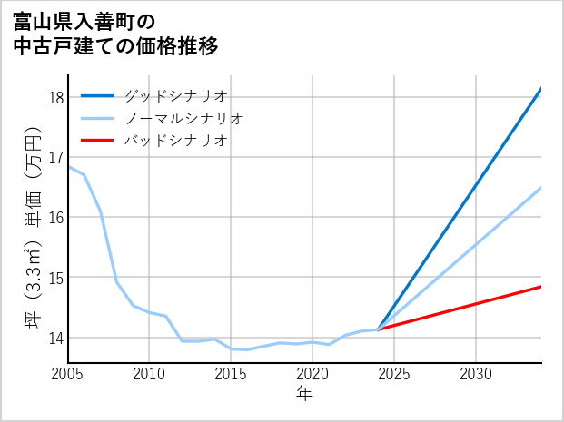 富山県入善町の中古戸建て価格推移