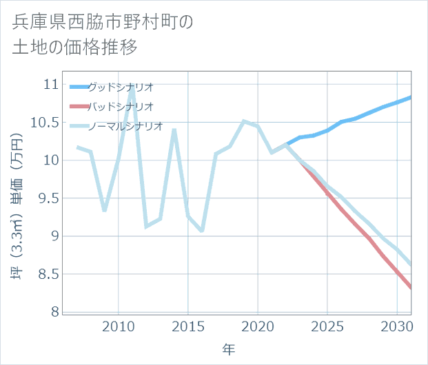 兵庫県西脇市野村町の土地価格推移