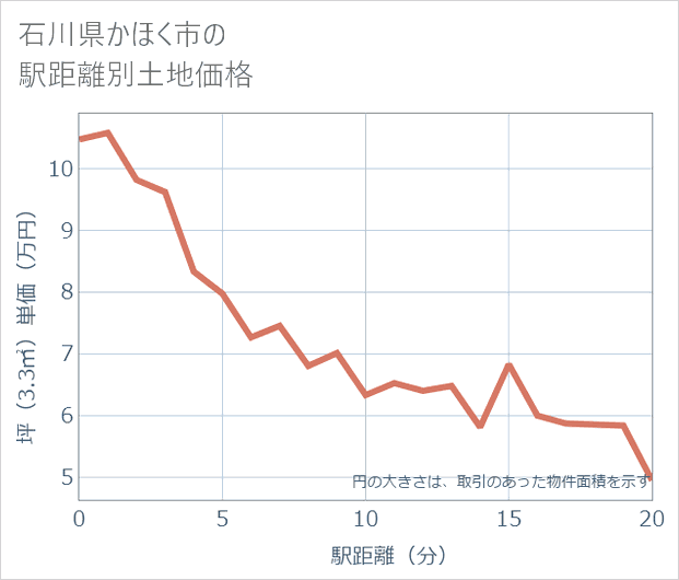 石川県かほく市の徒歩距離別の土地坪単価