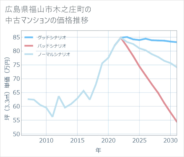 広島県福山市木之庄町の中古マンション価格推移