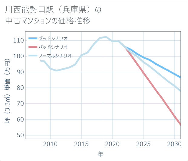川西能勢口駅(兵庫県)の中古マンション価格推移