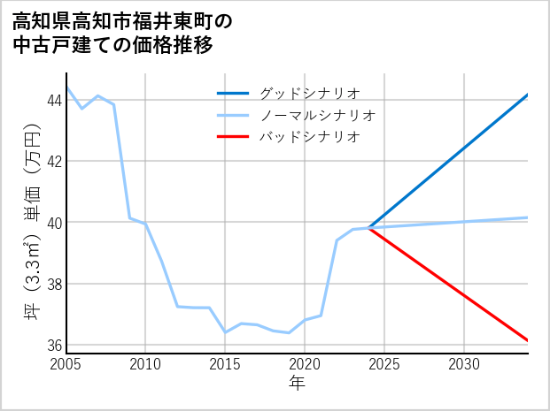 高知県高知市福井東町の中古戸建て価格推移