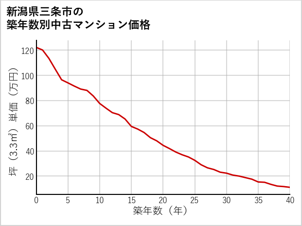 新潟県三条市の築年数別の中古マンション坪単価