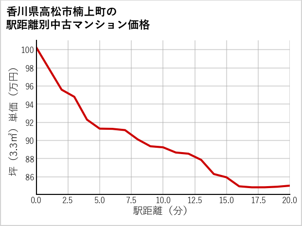 香川県高松市楠上町の徒歩距離別の中古マンション坪単価