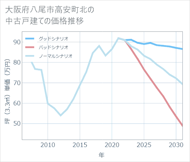 大阪府八尾市高安町北の中古戸建て価格推移