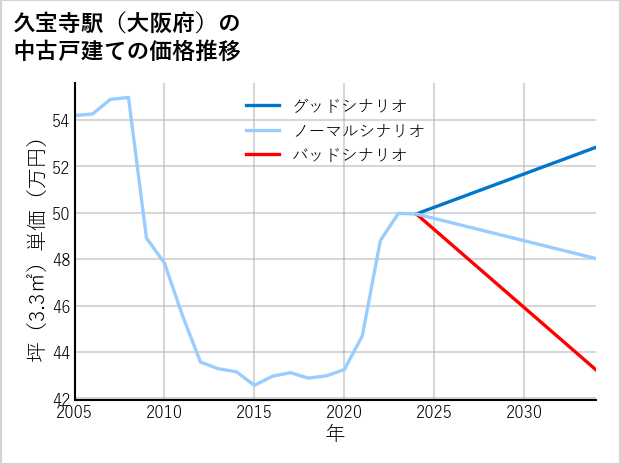 久宝寺駅（大阪府）の中古戸建て価格推移