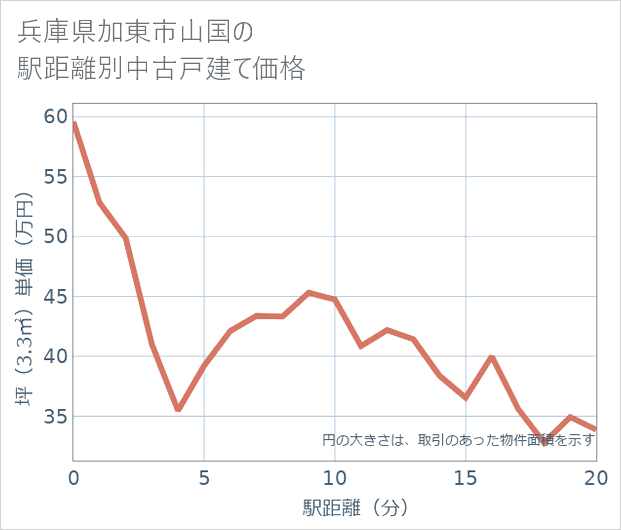 兵庫県加東市山国の徒歩距離別の中古戸建て坪単価