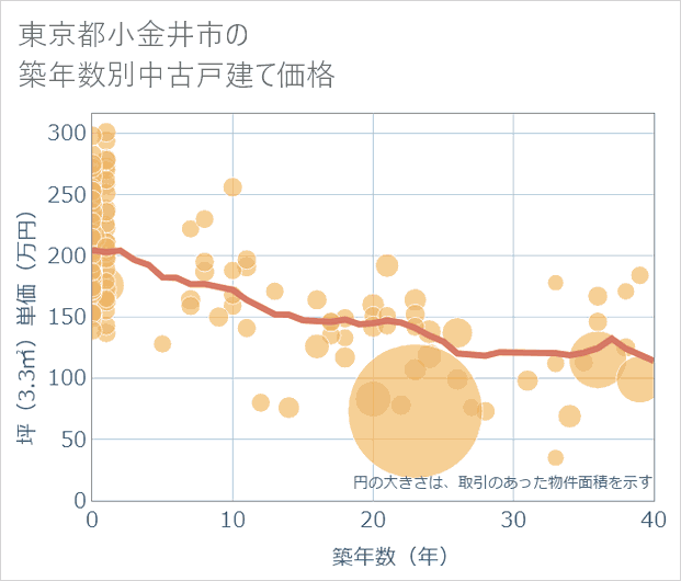 東京都小金井市の築年数別の中古戸建て坪単価