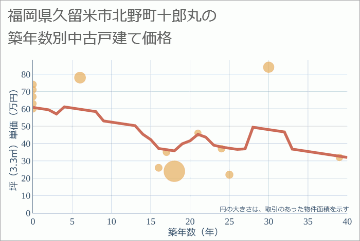 福岡県久留米市北野町十郎丸の築年数別の中古戸建て坪単価