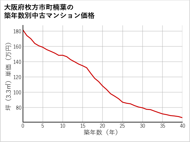 大阪府枚方市町楠葉の築年数別の中古マンション坪単価