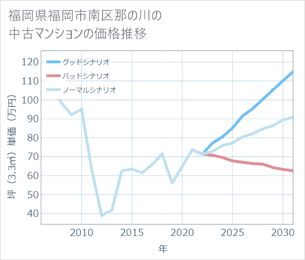 福岡県福岡市南区那の川の中古マンション価格推移
