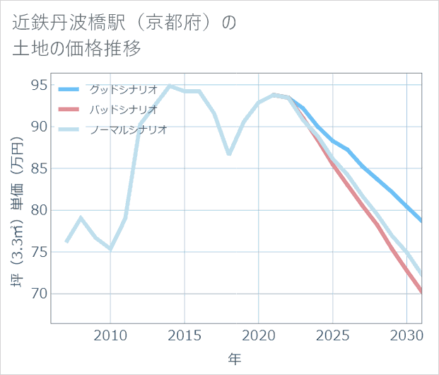 近鉄丹波橋駅(京都府)の土地価格推移